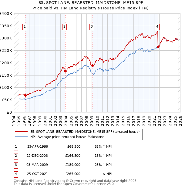 85, SPOT LANE, BEARSTED, MAIDSTONE, ME15 8PF: Price paid vs HM Land Registry's House Price Index