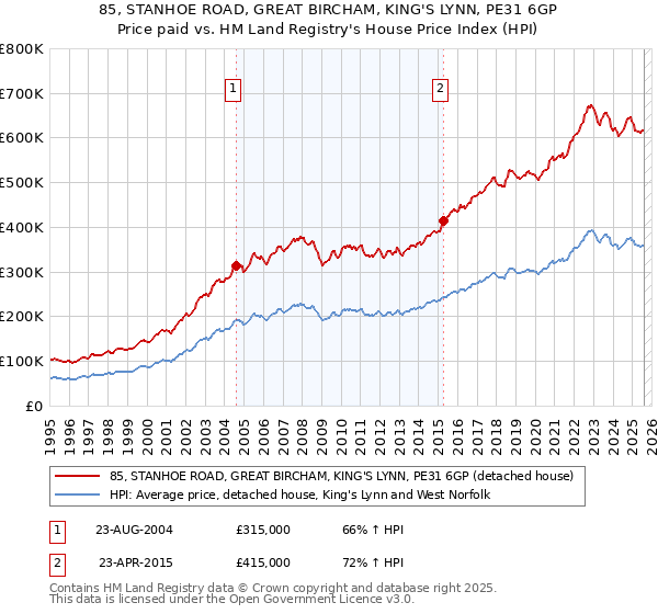 85, STANHOE ROAD, GREAT BIRCHAM, KING'S LYNN, PE31 6GP: Price paid vs HM Land Registry's House Price Index