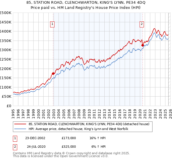 85, STATION ROAD, CLENCHWARTON, KING'S LYNN, PE34 4DQ: Price paid vs HM Land Registry's House Price Index