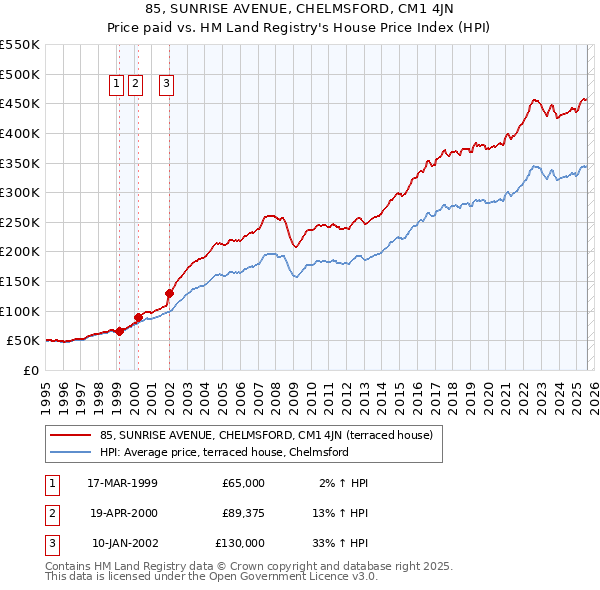 85, SUNRISE AVENUE, CHELMSFORD, CM1 4JN: Price paid vs HM Land Registry's House Price Index