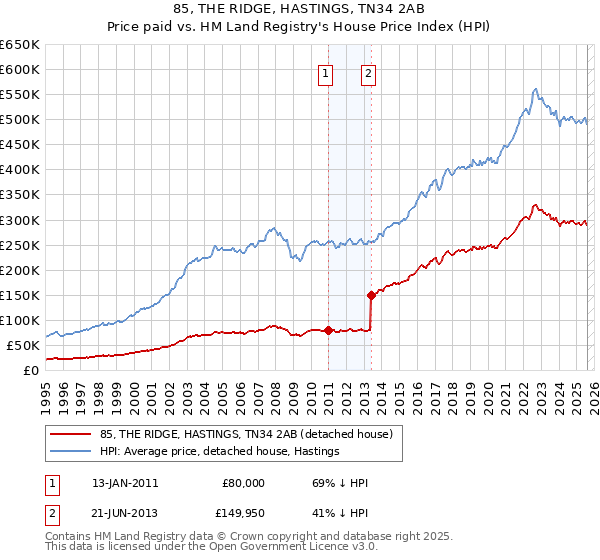 85, THE RIDGE, HASTINGS, TN34 2AB: Price paid vs HM Land Registry's House Price Index