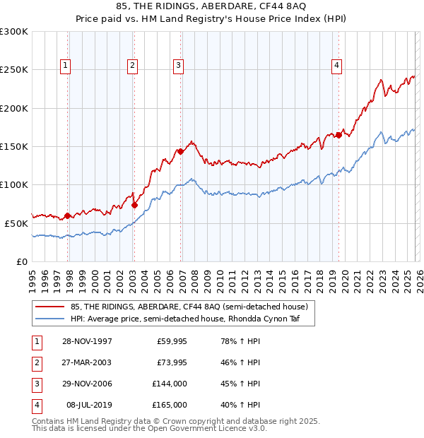 85, THE RIDINGS, ABERDARE, CF44 8AQ: Price paid vs HM Land Registry's House Price Index