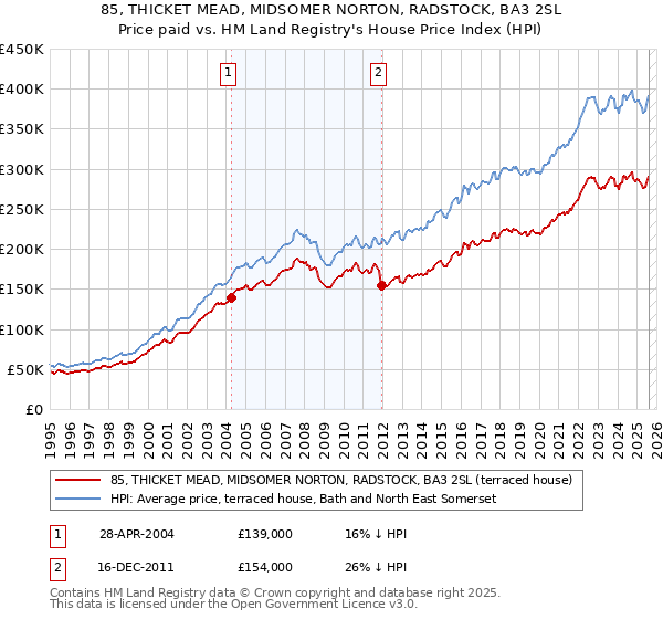 85, THICKET MEAD, MIDSOMER NORTON, RADSTOCK, BA3 2SL: Price paid vs HM Land Registry's House Price Index