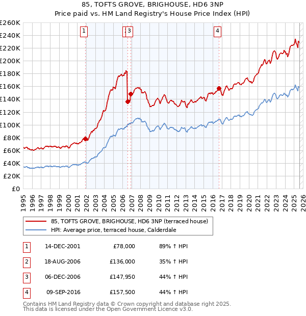 85, TOFTS GROVE, BRIGHOUSE, HD6 3NP: Price paid vs HM Land Registry's House Price Index