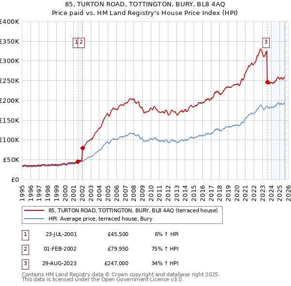 85, TURTON ROAD, TOTTINGTON, BURY, BL8 4AQ: Price paid vs HM Land Registry's House Price Index