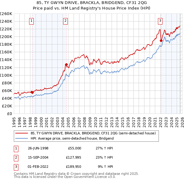 85, TY GWYN DRIVE, BRACKLA, BRIDGEND, CF31 2QG: Price paid vs HM Land Registry's House Price Index