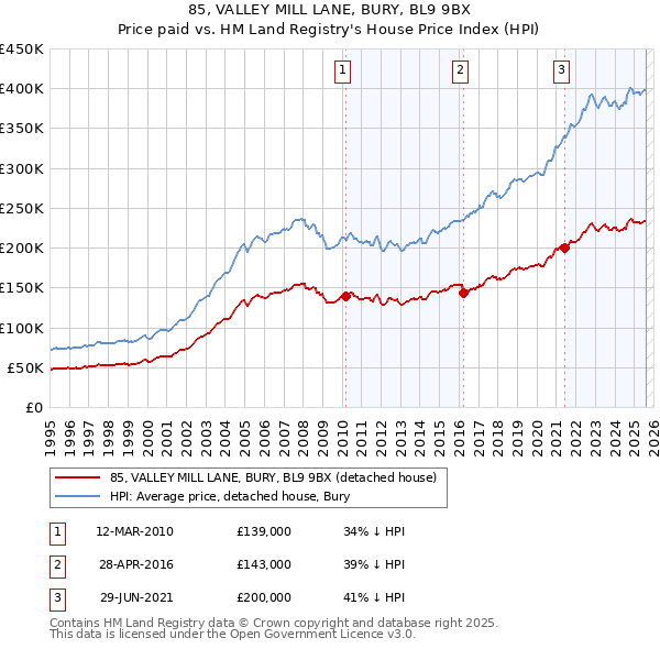 85, VALLEY MILL LANE, BURY, BL9 9BX: Price paid vs HM Land Registry's House Price Index