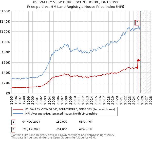 85, VALLEY VIEW DRIVE, SCUNTHORPE, DN16 3SY: Price paid vs HM Land Registry's House Price Index