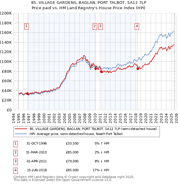 85, VILLAGE GARDENS, BAGLAN, PORT TALBOT, SA12 7LP: Price paid vs HM Land Registry's House Price Index