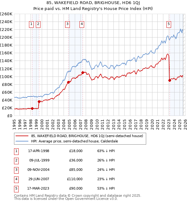 85, WAKEFIELD ROAD, BRIGHOUSE, HD6 1QJ: Price paid vs HM Land Registry's House Price Index