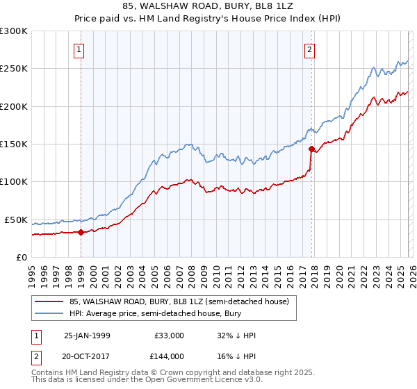 85, WALSHAW ROAD, BURY, BL8 1LZ: Price paid vs HM Land Registry's House Price Index