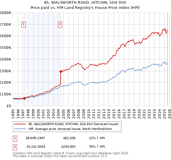 85, WALSWORTH ROAD, HITCHIN, SG4 9SX: Price paid vs HM Land Registry's House Price Index