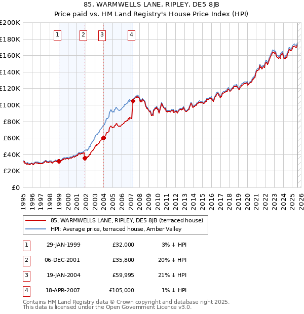 85, WARMWELLS LANE, RIPLEY, DE5 8JB: Price paid vs HM Land Registry's House Price Index