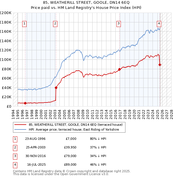 85, WEATHERILL STREET, GOOLE, DN14 6EQ: Price paid vs HM Land Registry's House Price Index