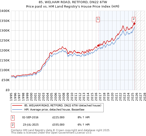 85, WELHAM ROAD, RETFORD, DN22 6TW: Price paid vs HM Land Registry's House Price Index