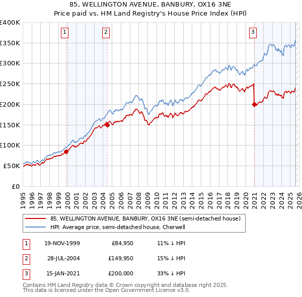85, WELLINGTON AVENUE, BANBURY, OX16 3NE: Price paid vs HM Land Registry's House Price Index