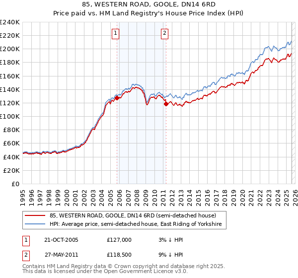 85, WESTERN ROAD, GOOLE, DN14 6RD: Price paid vs HM Land Registry's House Price Index