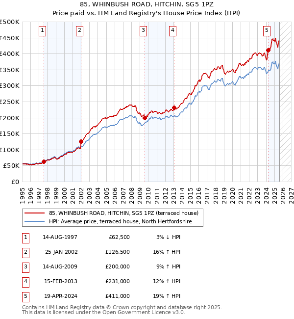 85, WHINBUSH ROAD, HITCHIN, SG5 1PZ: Price paid vs HM Land Registry's House Price Index