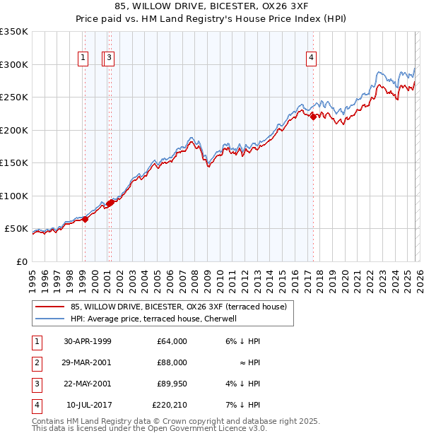 85, WILLOW DRIVE, BICESTER, OX26 3XF: Price paid vs HM Land Registry's House Price Index