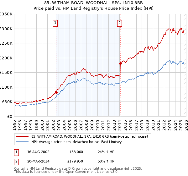 85, WITHAM ROAD, WOODHALL SPA, LN10 6RB: Price paid vs HM Land Registry's House Price Index