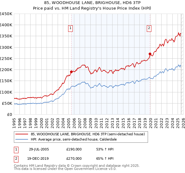 85, WOODHOUSE LANE, BRIGHOUSE, HD6 3TP: Price paid vs HM Land Registry's House Price Index