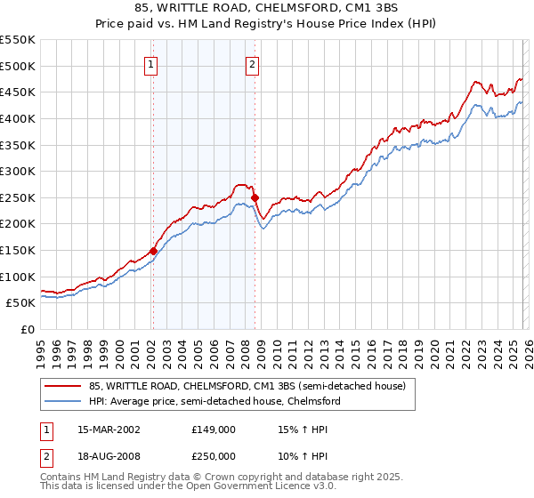 85, WRITTLE ROAD, CHELMSFORD, CM1 3BS: Price paid vs HM Land Registry's House Price Index