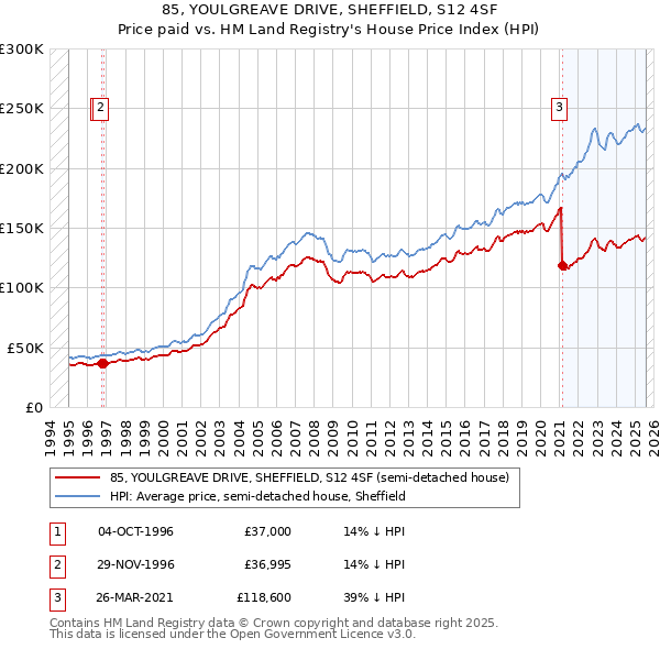 85, YOULGREAVE DRIVE, SHEFFIELD, S12 4SF: Price paid vs HM Land Registry's House Price Index