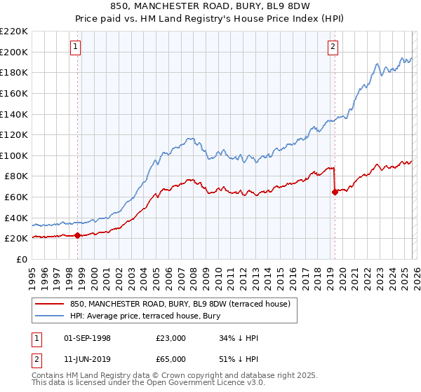 850, MANCHESTER ROAD, BURY, BL9 8DW: Price paid vs HM Land Registry's House Price Index
