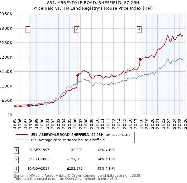 851, ABBEYDALE ROAD, SHEFFIELD, S7 2BH: Price paid vs HM Land Registry's House Price Index