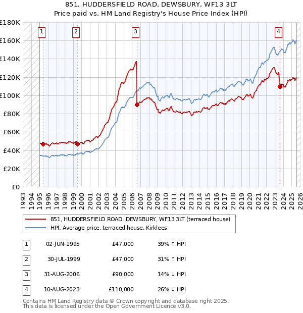 851, HUDDERSFIELD ROAD, DEWSBURY, WF13 3LT: Price paid vs HM Land Registry's House Price Index