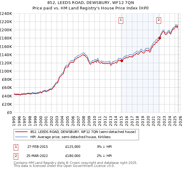 852, LEEDS ROAD, DEWSBURY, WF12 7QN: Price paid vs HM Land Registry's House Price Index