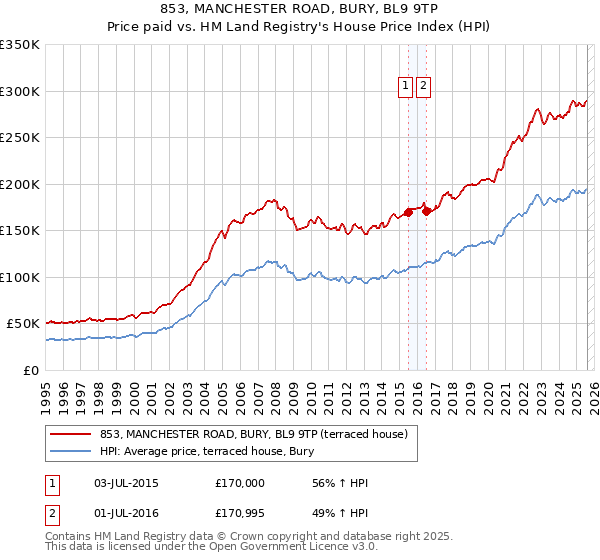 853, MANCHESTER ROAD, BURY, BL9 9TP: Price paid vs HM Land Registry's House Price Index