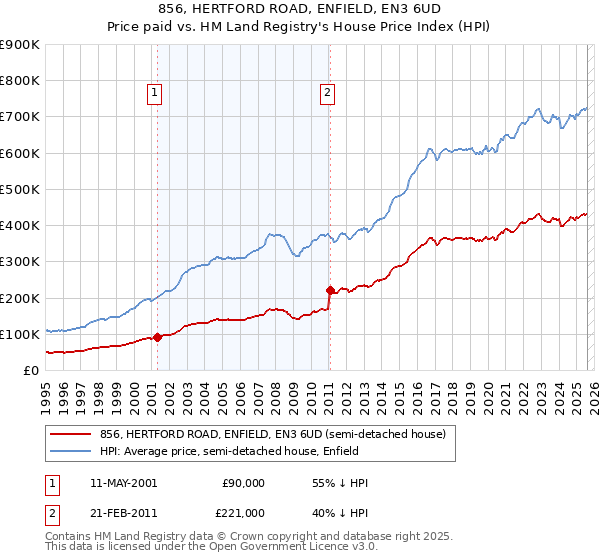 856, HERTFORD ROAD, ENFIELD, EN3 6UD: Price paid vs HM Land Registry's House Price Index