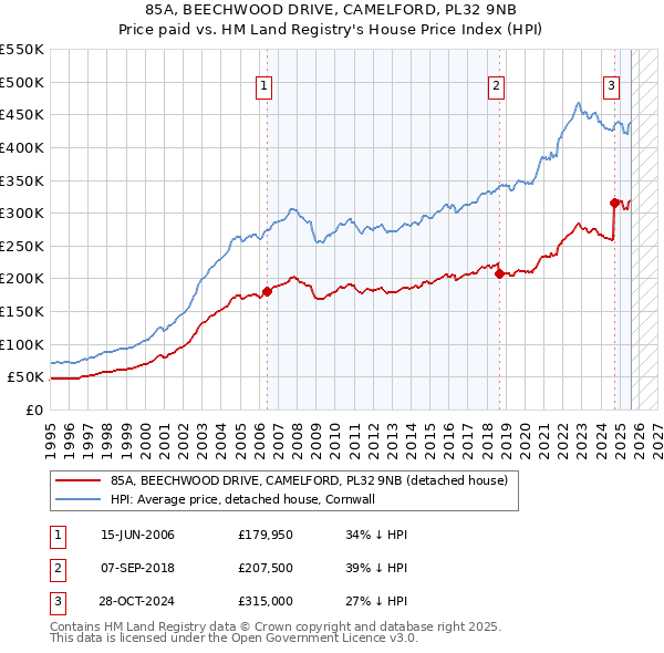 85A, BEECHWOOD DRIVE, CAMELFORD, PL32 9NB: Price paid vs HM Land Registry's House Price Index