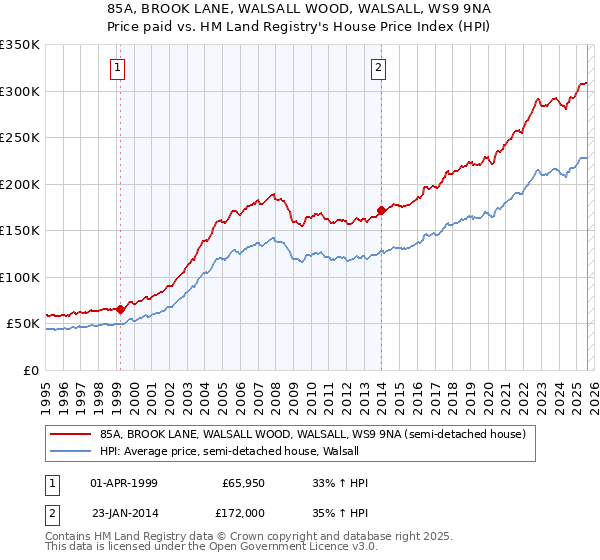 85A, BROOK LANE, WALSALL WOOD, WALSALL, WS9 9NA: Price paid vs HM Land Registry's House Price Index