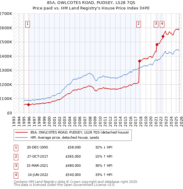 85A, OWLCOTES ROAD, PUDSEY, LS28 7QS: Price paid vs HM Land Registry's House Price Index