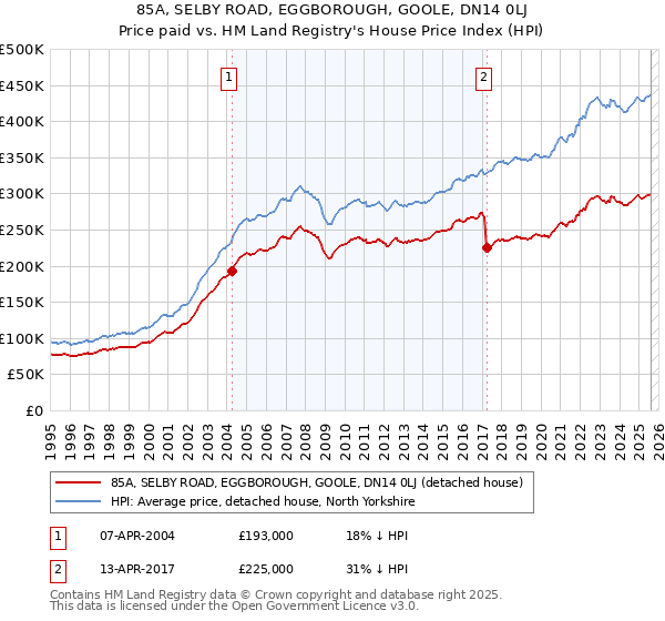 85A, SELBY ROAD, EGGBOROUGH, GOOLE, DN14 0LJ: Price paid vs HM Land Registry's House Price Index