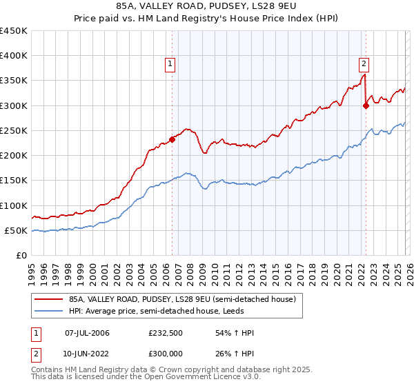 85A, VALLEY ROAD, PUDSEY, LS28 9EU: Price paid vs HM Land Registry's House Price Index