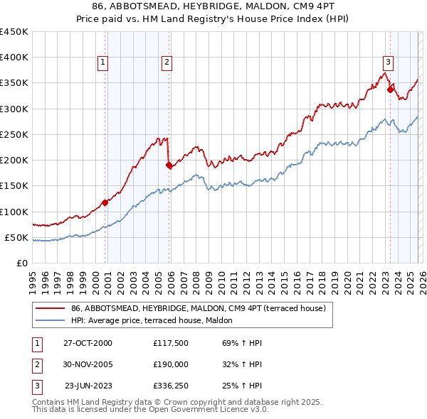 86, ABBOTSMEAD, HEYBRIDGE, MALDON, CM9 4PT: Price paid vs HM Land Registry's House Price Index