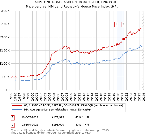 86, AIRSTONE ROAD, ASKERN, DONCASTER, DN6 0QB: Price paid vs HM Land Registry's House Price Index
