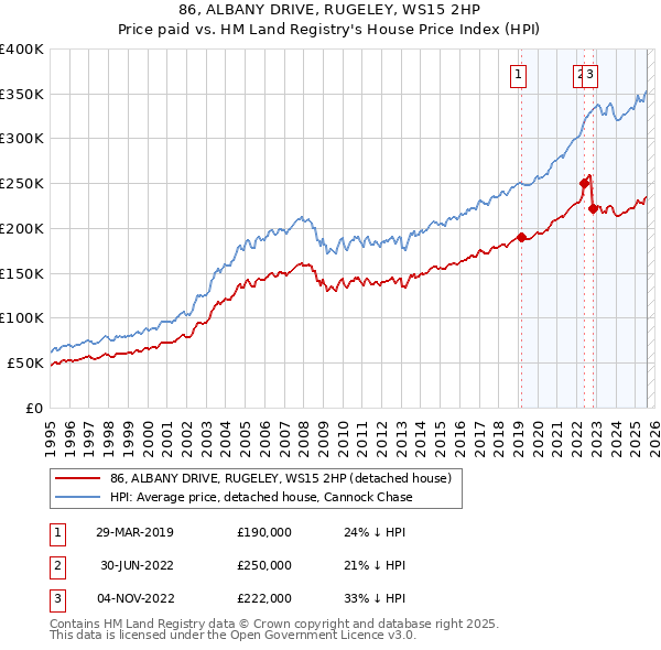 86, ALBANY DRIVE, RUGELEY, WS15 2HP: Price paid vs HM Land Registry's House Price Index