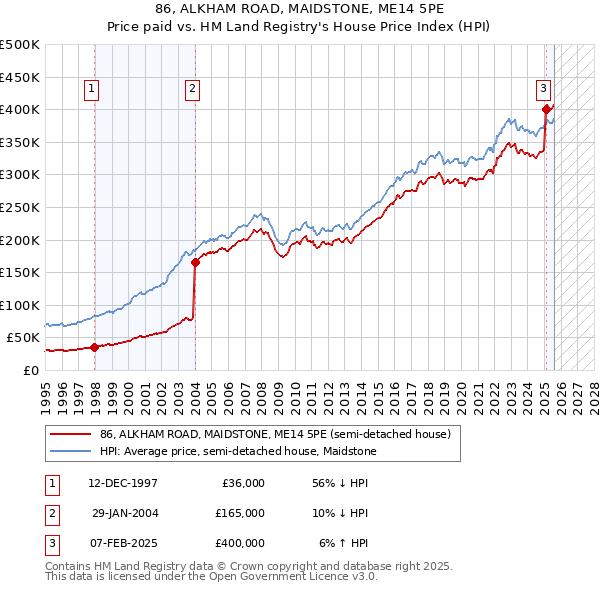 86, ALKHAM ROAD, MAIDSTONE, ME14 5PE: Price paid vs HM Land Registry's House Price Index