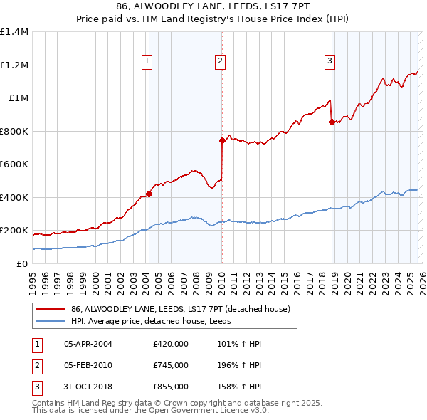 86, ALWOODLEY LANE, LEEDS, LS17 7PT: Price paid vs HM Land Registry's House Price Index