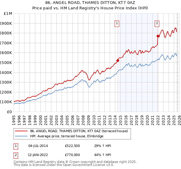 86, ANGEL ROAD, THAMES DITTON, KT7 0AZ: Price paid vs HM Land Registry's House Price Index