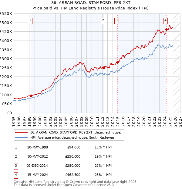 86, ARRAN ROAD, STAMFORD, PE9 2XT: Price paid vs HM Land Registry's House Price Index