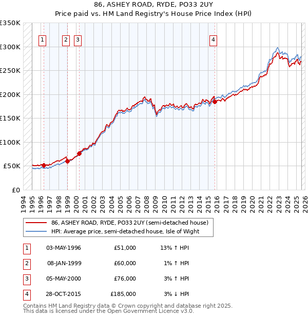 86, ASHEY ROAD, RYDE, PO33 2UY: Price paid vs HM Land Registry's House Price Index