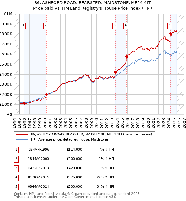 86, ASHFORD ROAD, BEARSTED, MAIDSTONE, ME14 4LT: Price paid vs HM Land Registry's House Price Index