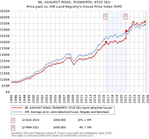 86, ASHURST ROAD, TADWORTH, KT20 5EU: Price paid vs HM Land Registry's House Price Index