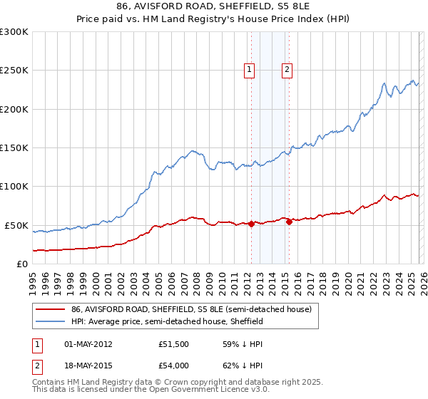 86, AVISFORD ROAD, SHEFFIELD, S5 8LE: Price paid vs HM Land Registry's House Price Index