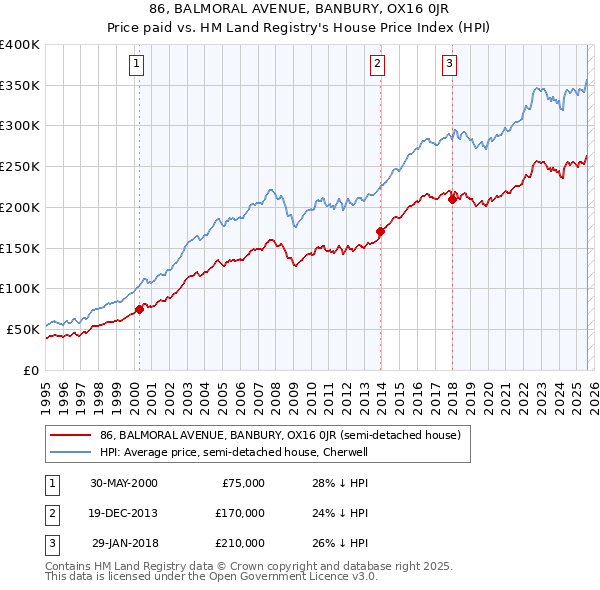 86, BALMORAL AVENUE, BANBURY, OX16 0JR: Price paid vs HM Land Registry's House Price Index